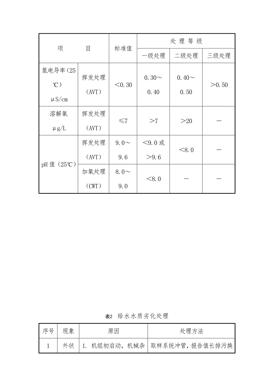 锅炉水质劣化应对预案2_第2页