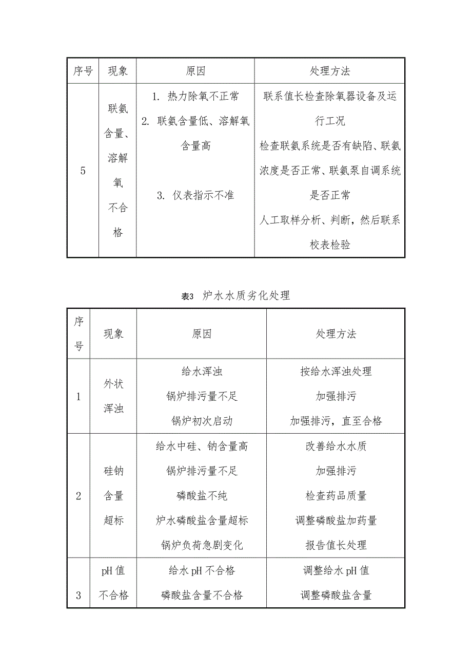 锅炉水质劣化应对预案2_第4页