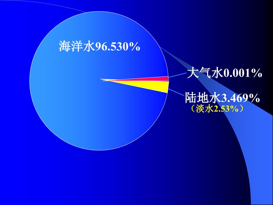 【必修1】3.1　自然界的水循环1 [最新]_第3页