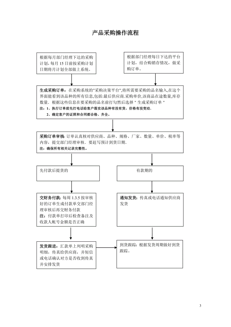 医药公司采购部流程图_第3页