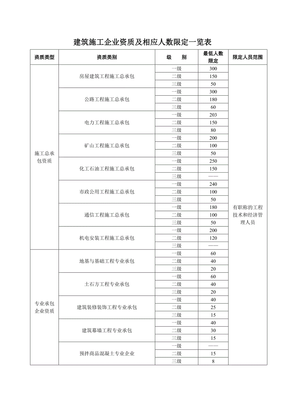 建筑施工企业资质及相应人数限定一览表_第1页