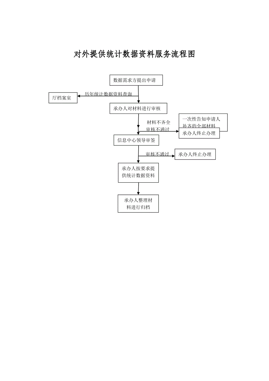 对外提供统计数据资料服务流程图_第1页