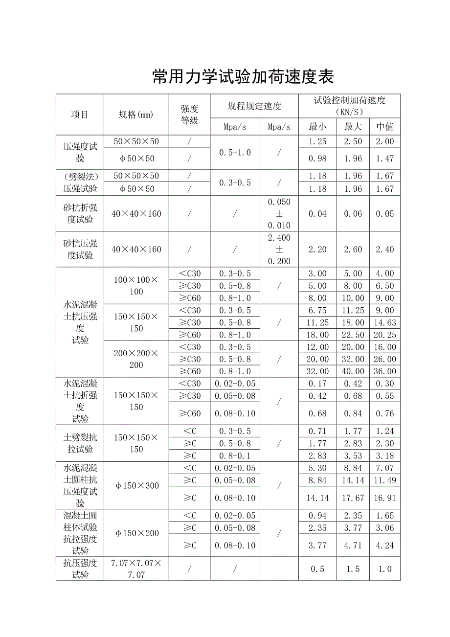 钢筋拉伸试验与砼加荷速率一览　_第2页