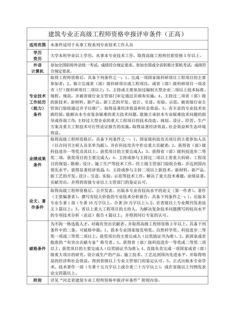 建筑专业中、高、正高级职称资格申报评审条件_第3页