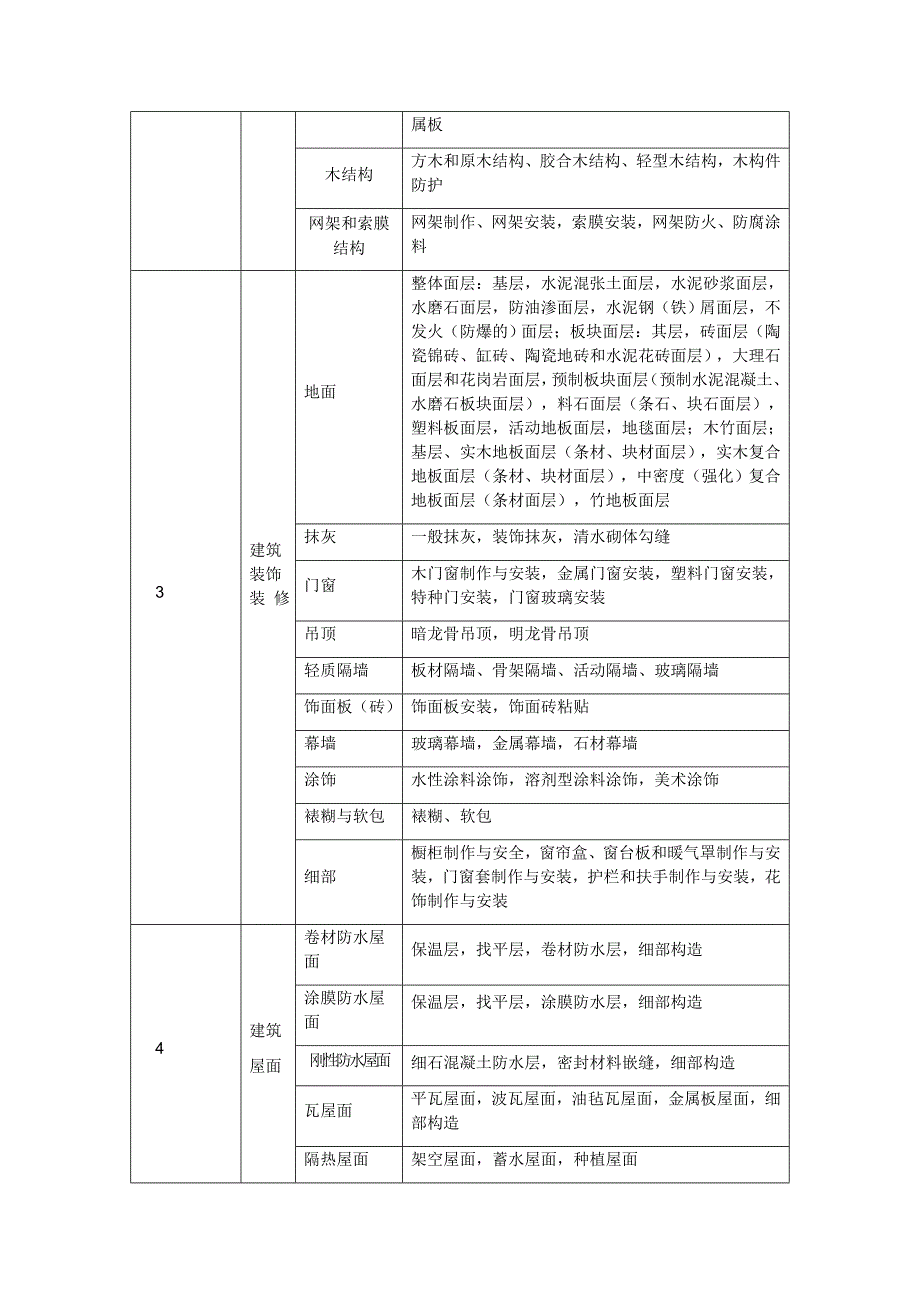 分部分项工程划分表　_第2页