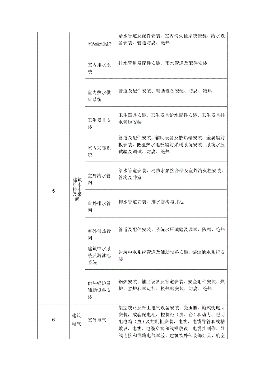 分部分项工程划分表　_第3页