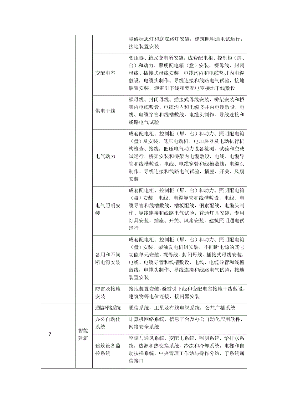 分部分项工程划分表　_第4页