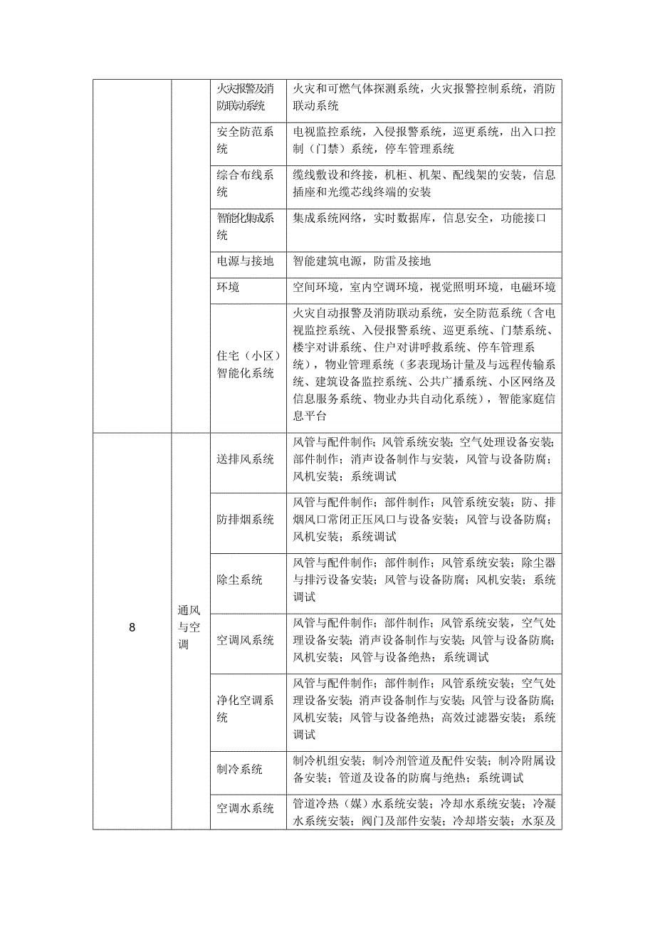 分部分项工程划分表　_第5页