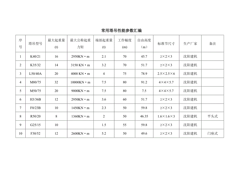 常用 塔吊性能参数表_第1页