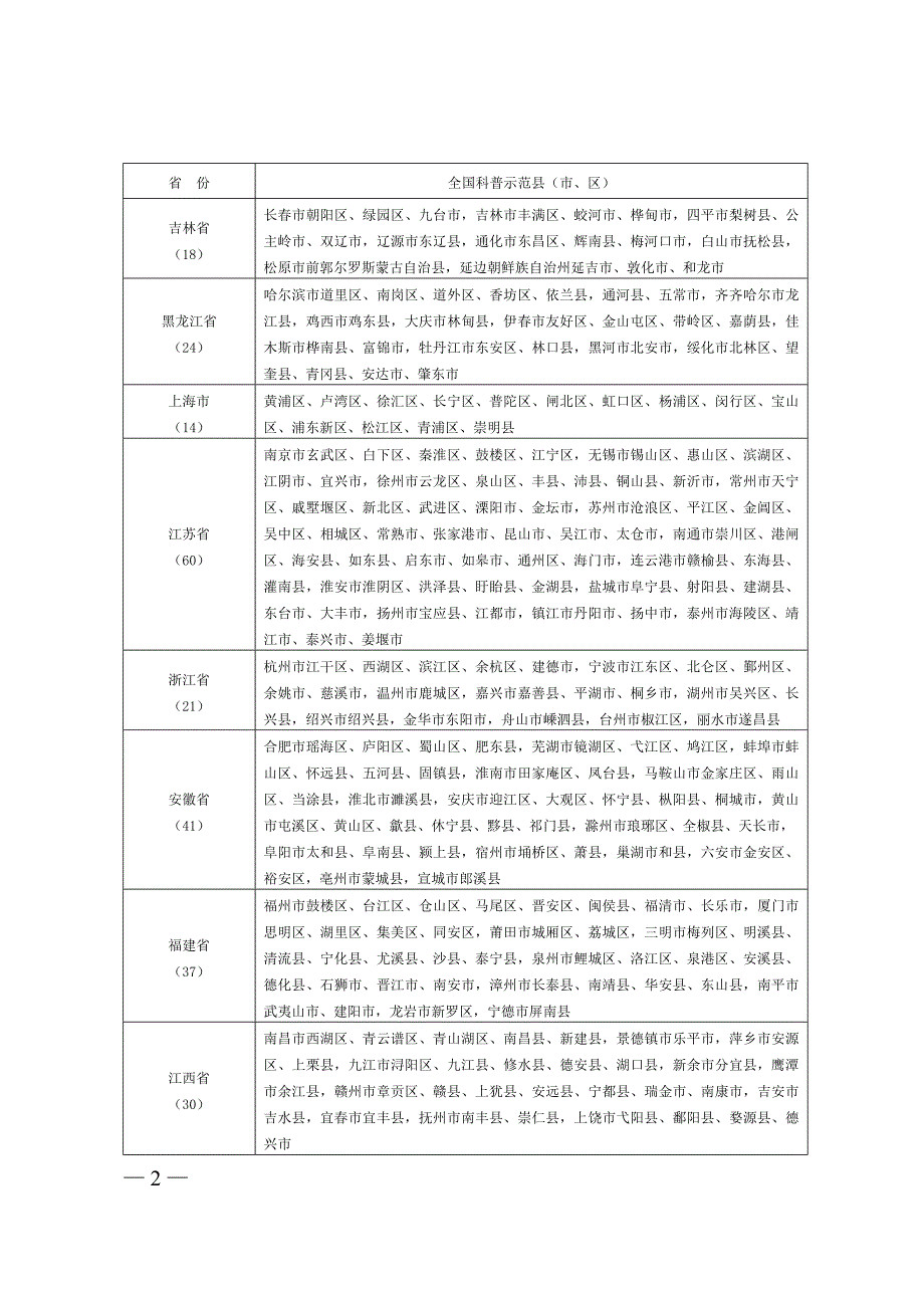 2011-2015年度全国科普示范县（市、区）_第2页