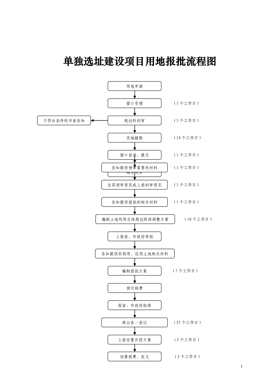 单独选址建设项目用地报批流程图　_第1页