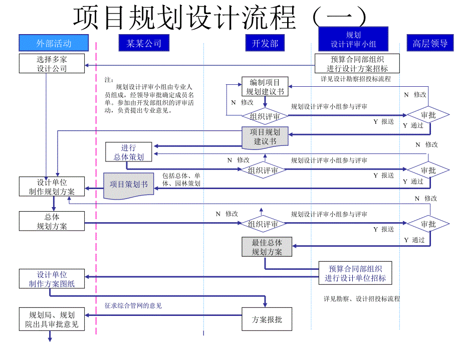 项目规划设计流程说明_第2页