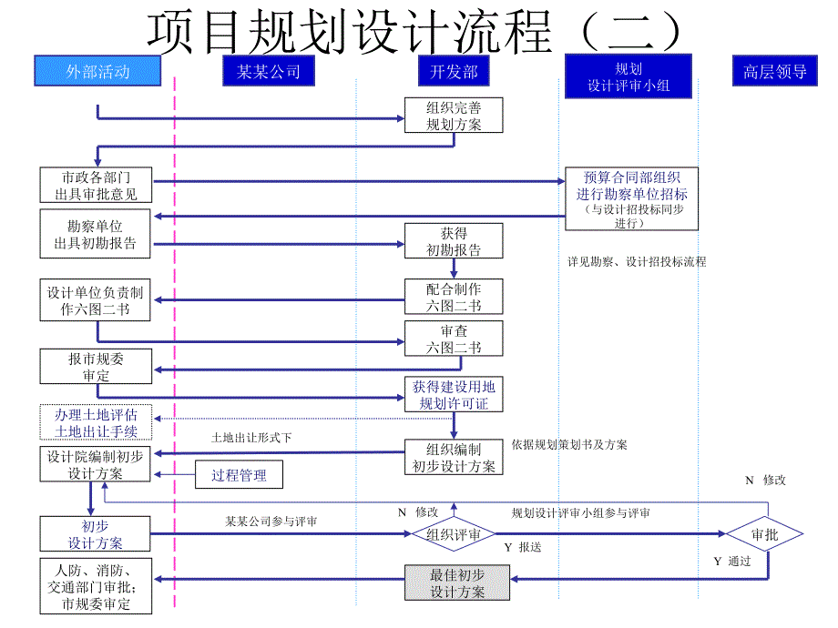 项目规划设计流程说明_第3页