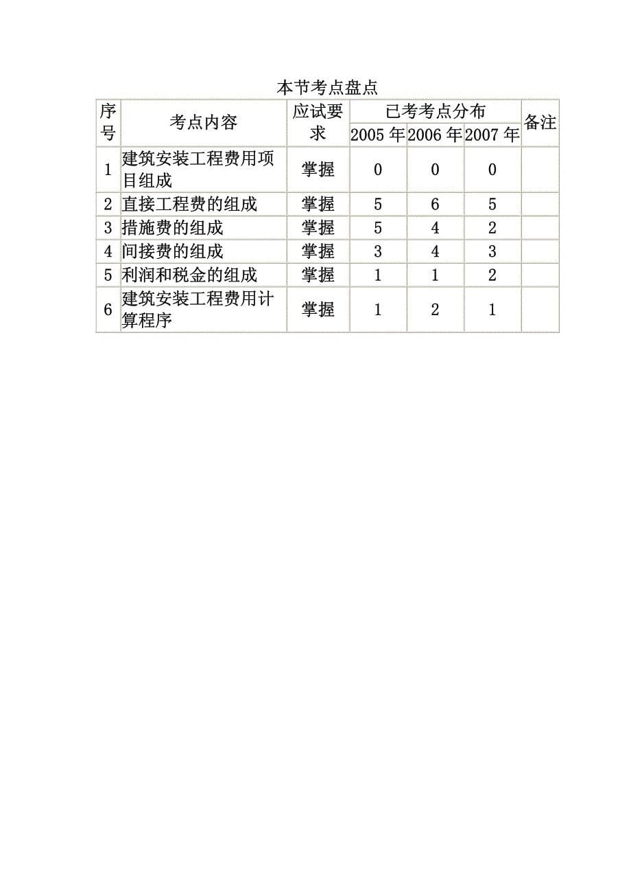 一级建造师《建设工程经济》精讲班讲义（2009版）第28讲_第5页