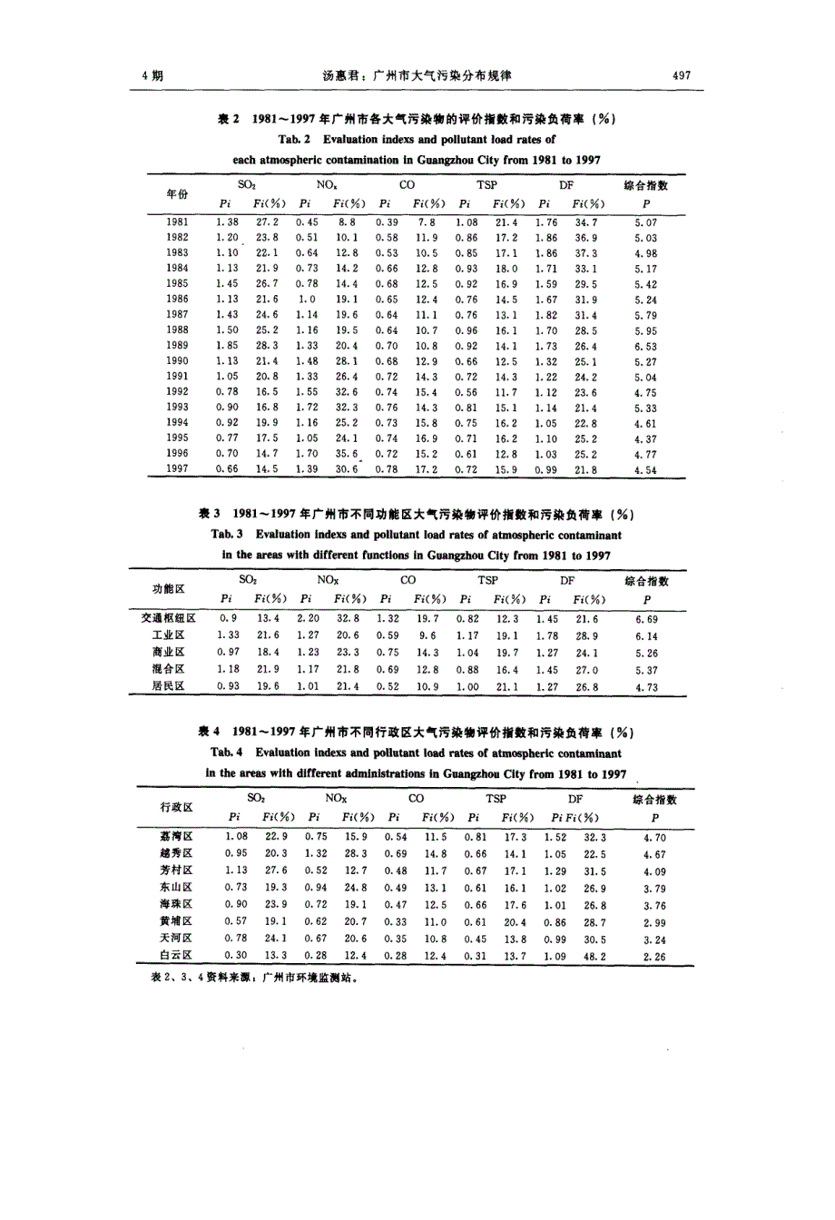 广州大气污染分布规律_第3页