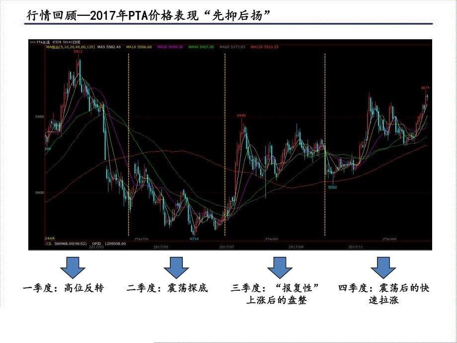 PTA产业全面复苏，价格重心稳步抬升_第5页