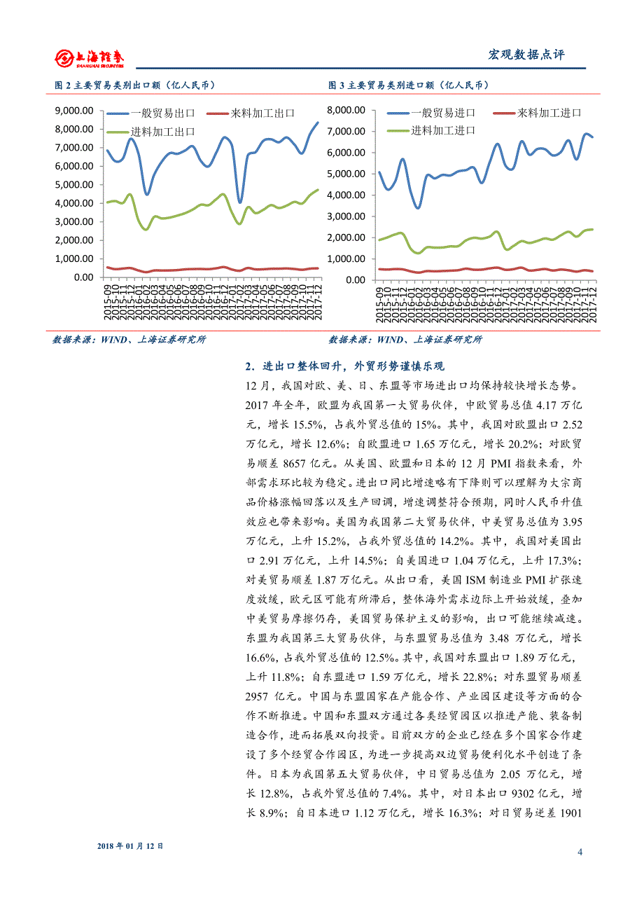 2017年12月外贸数据点评：进口当月大幅回落，外贸全年恢复性增长_第4页