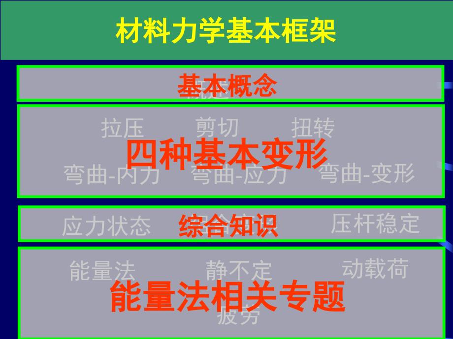 材料力学复习总结知识点_第2页