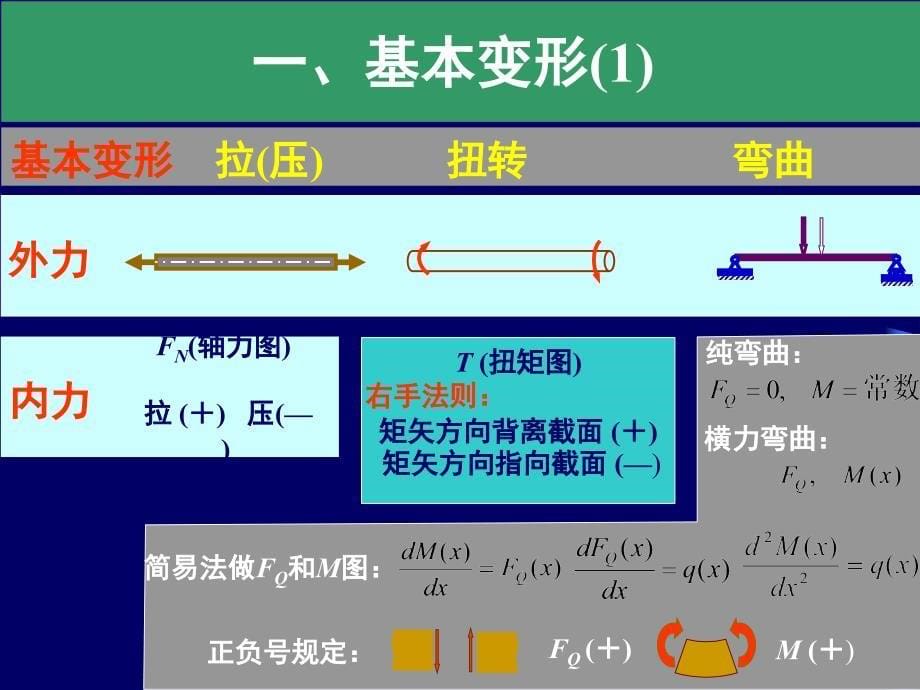 材料力学复习总结知识点_第5页