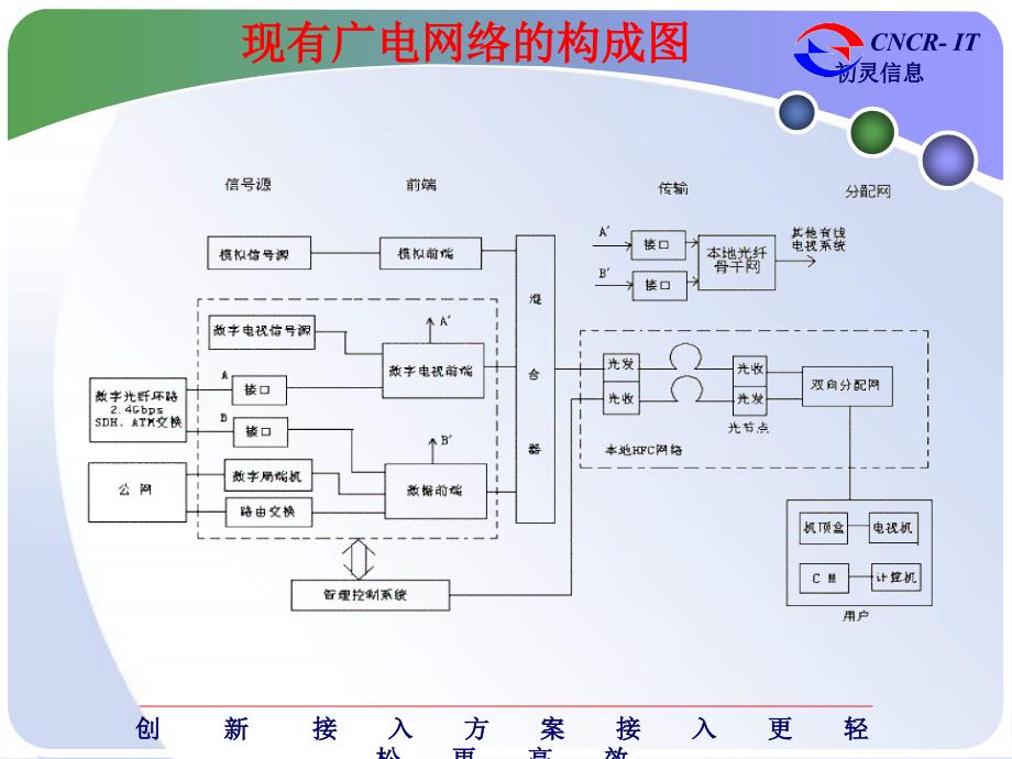 广电三网合一EOC宽带信息接入方案_第3页