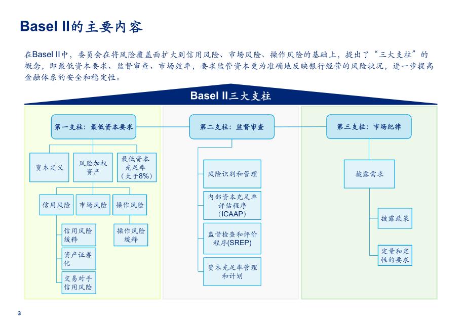 新资本协议实施与全面风险管理的中小银行应对_第4页