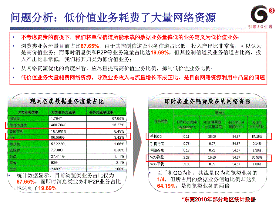 数据业务对语音业务影响提升策略总结_第4页