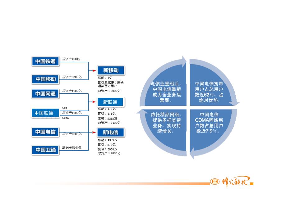 新网络新应用新机遇-烽火_第3页