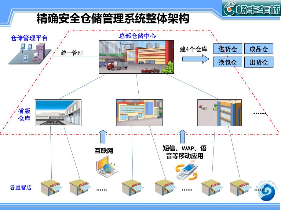 精确仓储管理演示方案_第4页