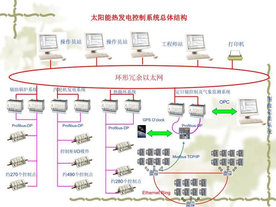 太阳能热发电控制系统初稿_第3页