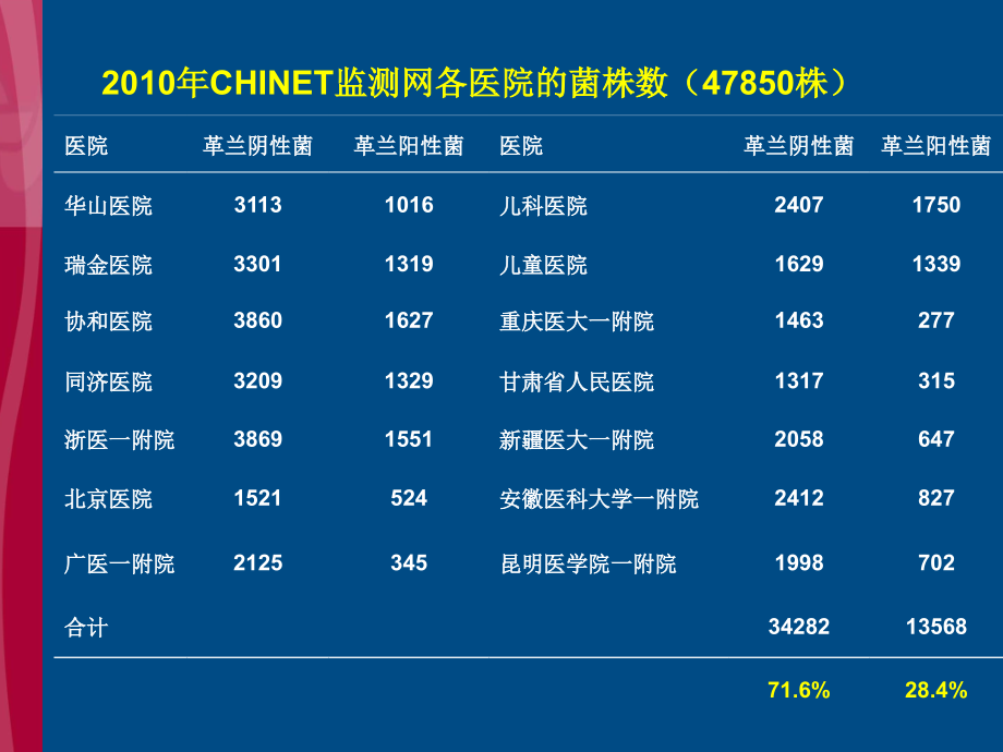 院内耐多药革兰阴性菌感染治疗中的若干问题_第4页