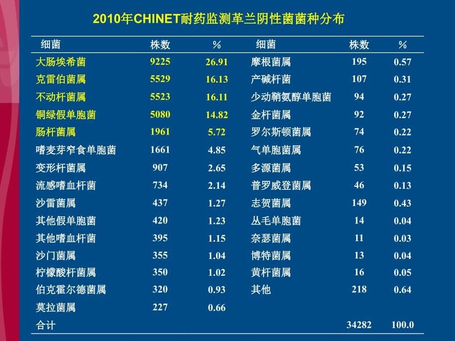 院内耐多药革兰阴性菌感染治疗中的若干问题_第5页