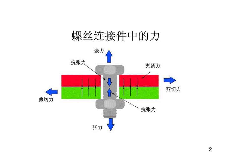 螺栓拧紧技术基本培训_第2页