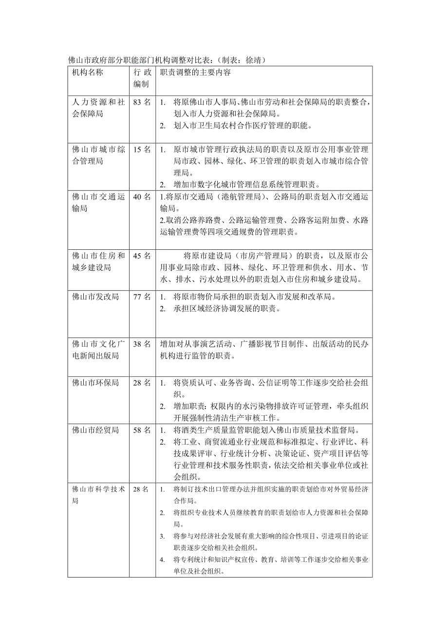 佛山市政府部分职能部门机构调整对比表（制表徐靖）_第1页