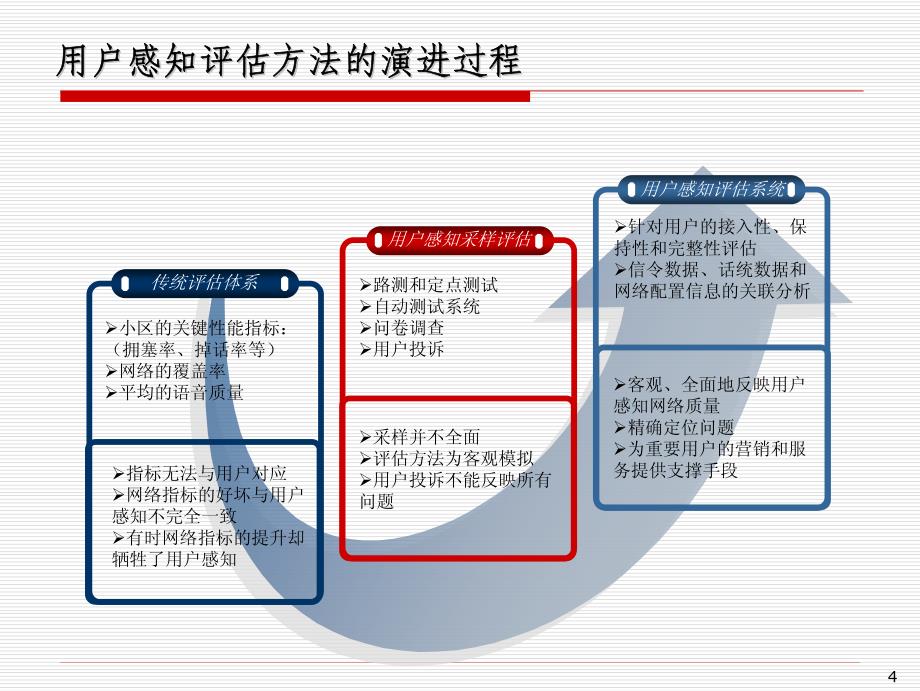 面向用户感知的网络优化_第4页