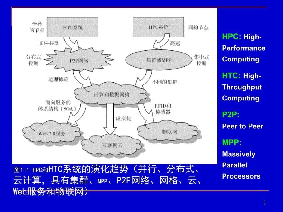 分布式与云计算系统第1章_第5页