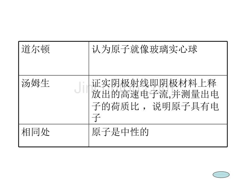 八年级科学原子结构_第5页