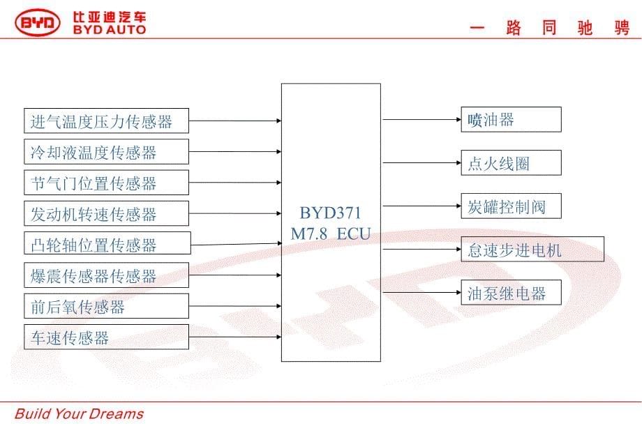 比亚迪F0-联合电子（UAES）发动机管理系统培训课件_第5页