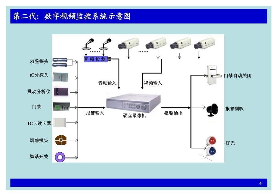 视频监控项目培训资料_第5页