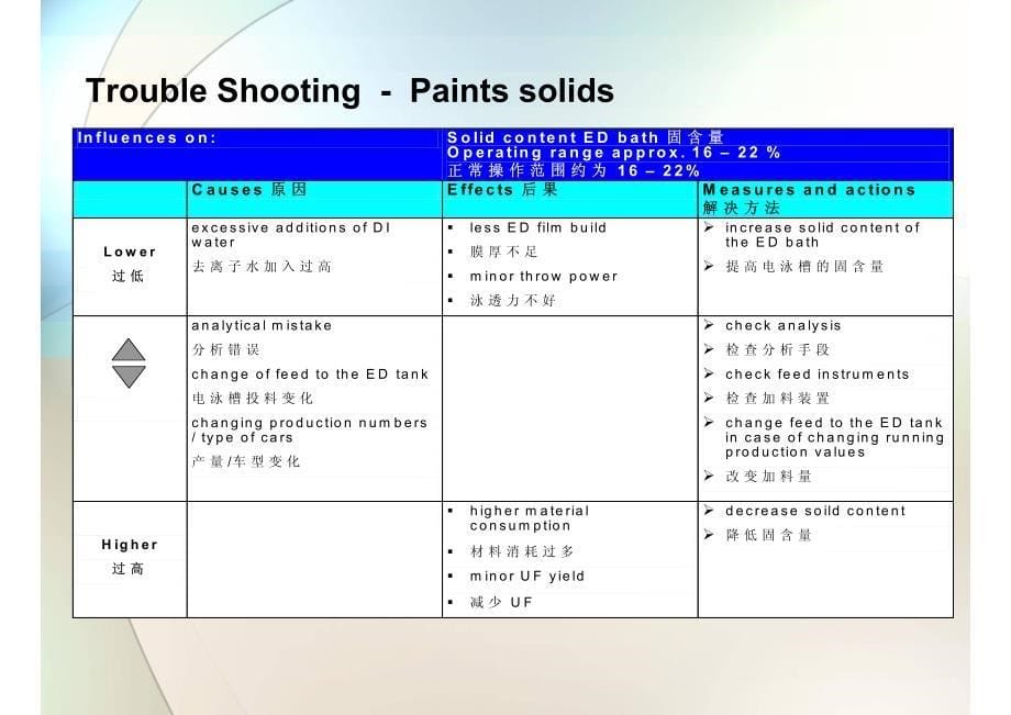 涂装电泳常见问题解决方法_第5页
