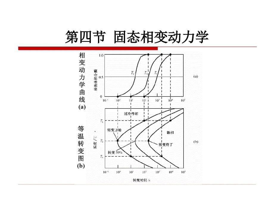 原理第一章 第4节 固态相变动力学_第5页