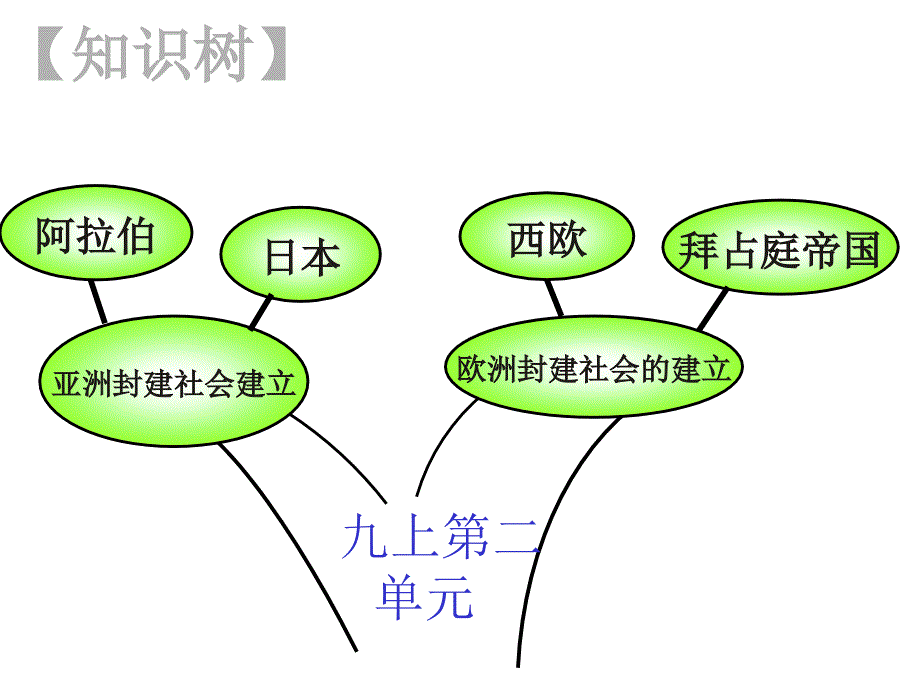 历史：第二单元-亚洲和欧洲的封建社会复习课件(人教新课标九年级上)_第1页