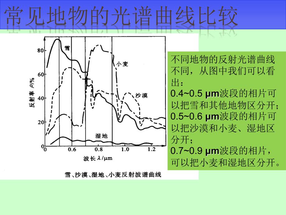 各典型地物的光谱曲线_第3页