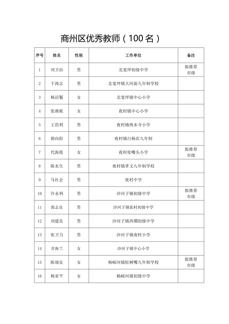 商州区优秀教师（100名）_第1页