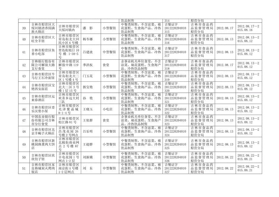 取得餐饮服务许可的餐饮服务提供者情况表_第5页