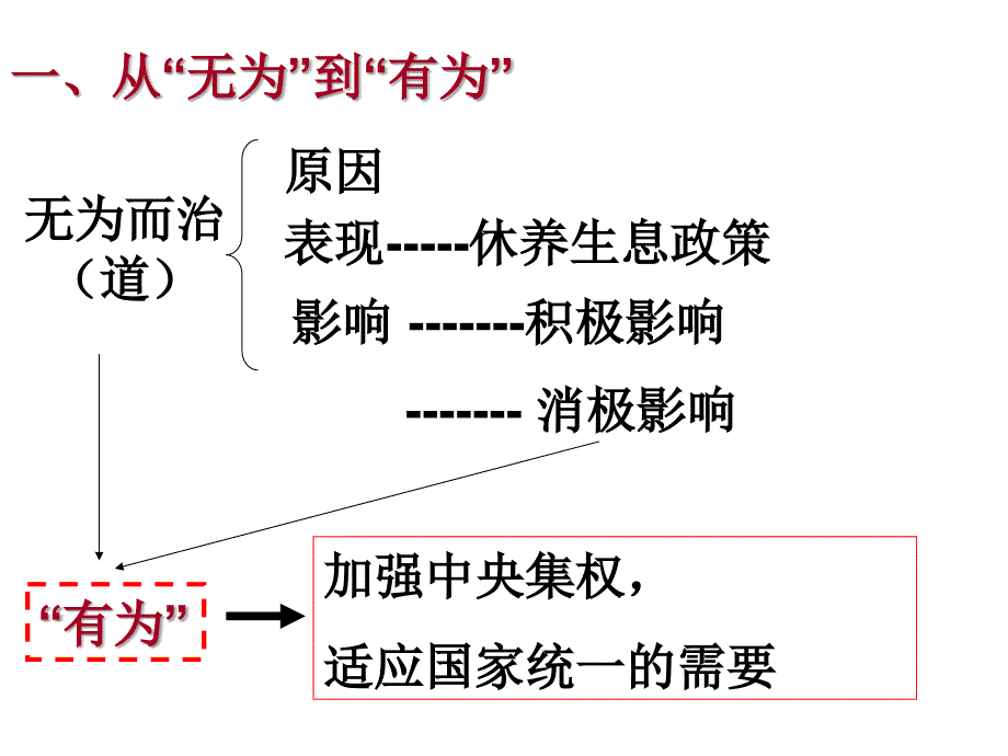 历史必修三第二课课件_第4页