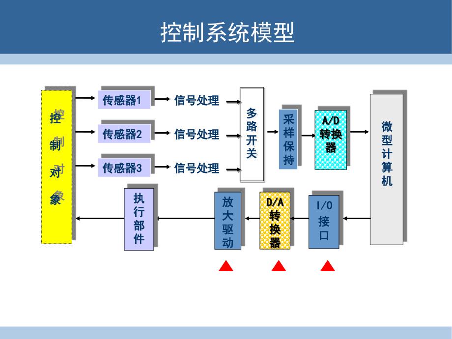 单片机及其应用-AD和DA转换_第2页