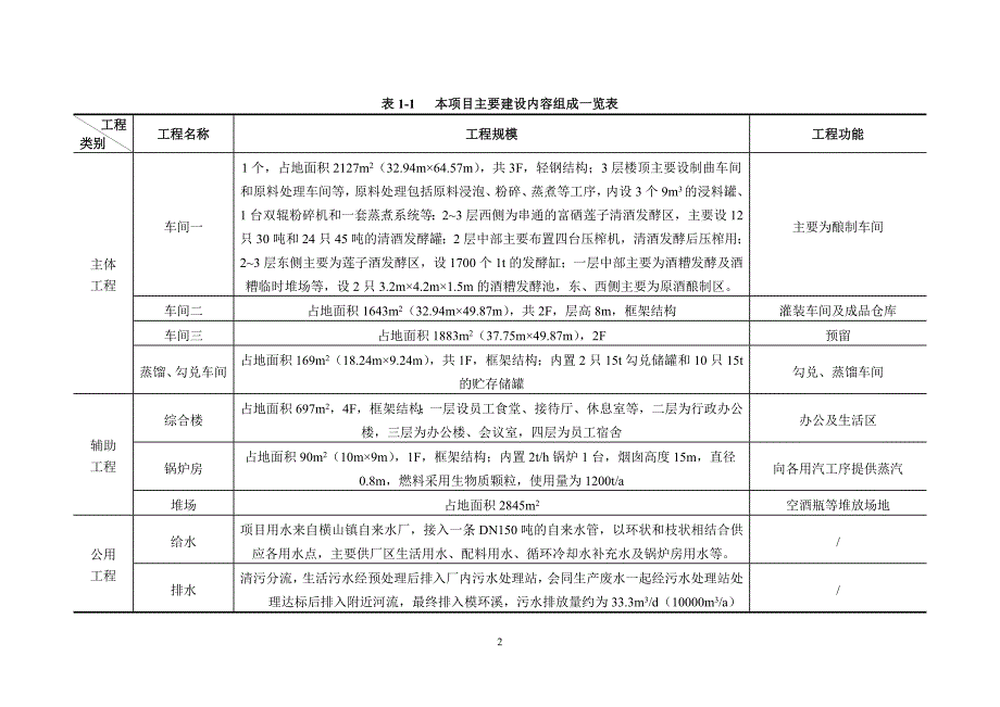 年产8000t富硒莲子清酒和1000t莲子酒生产线建设项目环境影响报告书简本_第4页