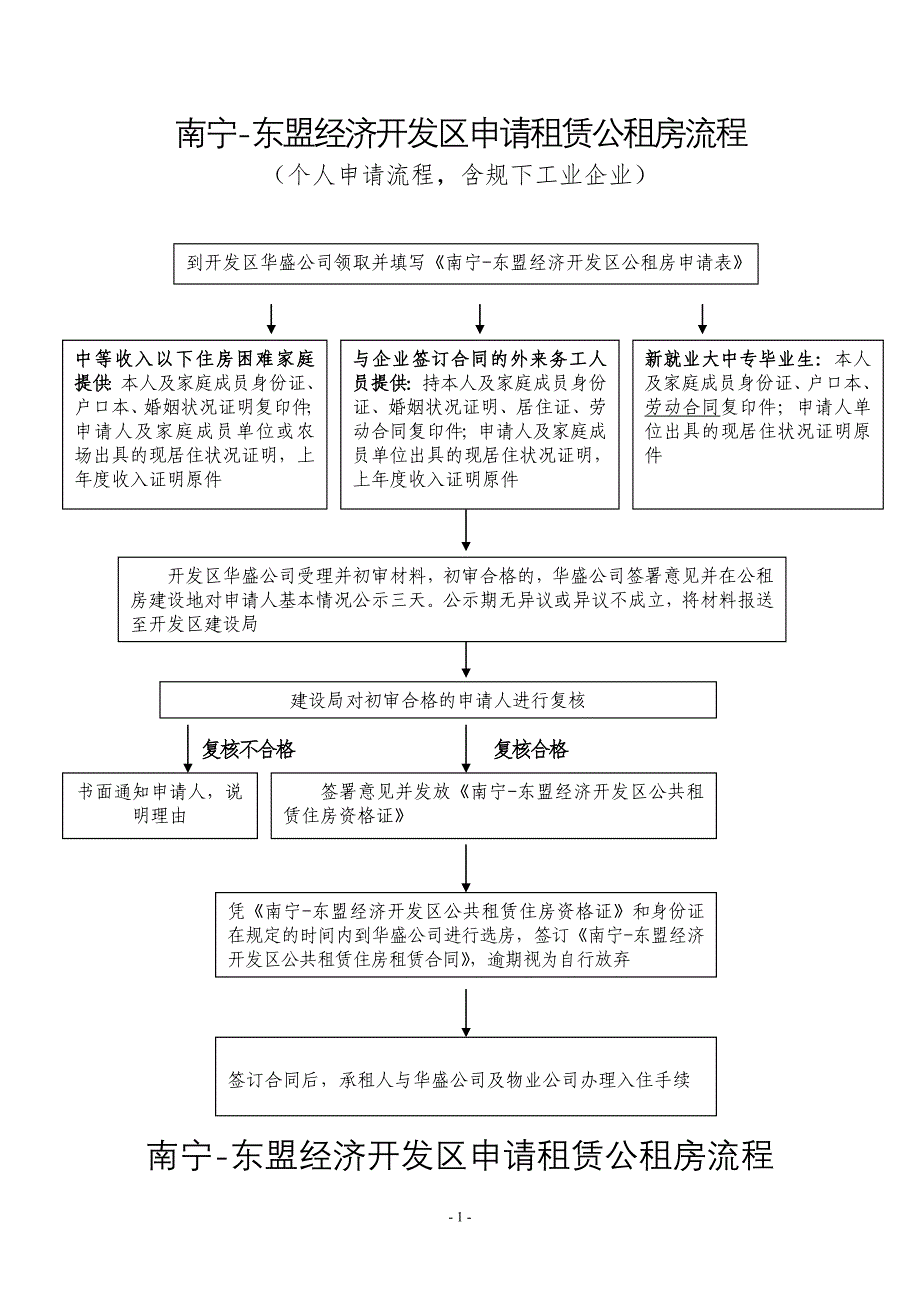 南宁-东盟经济开发区申请租赁公租房流程_第1页