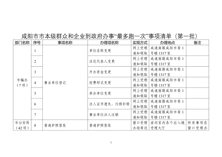 咸阳市市本级群众和企业到政府办事最多跑一次事项清单_第1页