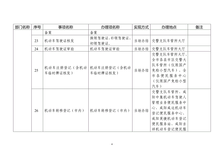 咸阳市市本级群众和企业到政府办事最多跑一次事项清单_第4页